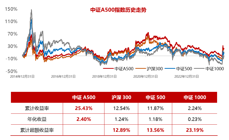 新一代核心宽基价值凸显 A500ETF（159339）规模破百亿