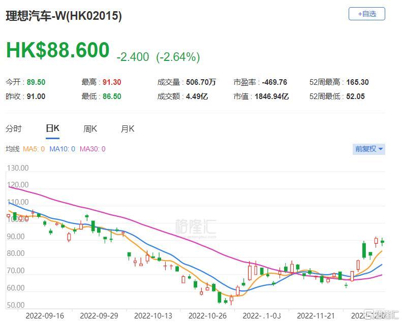 高盛：予理想汽车-W“买入”评级 目标价140港元