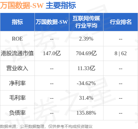 万国数据-SW早盘涨超4% 机构料数据中心有望加速建设整合