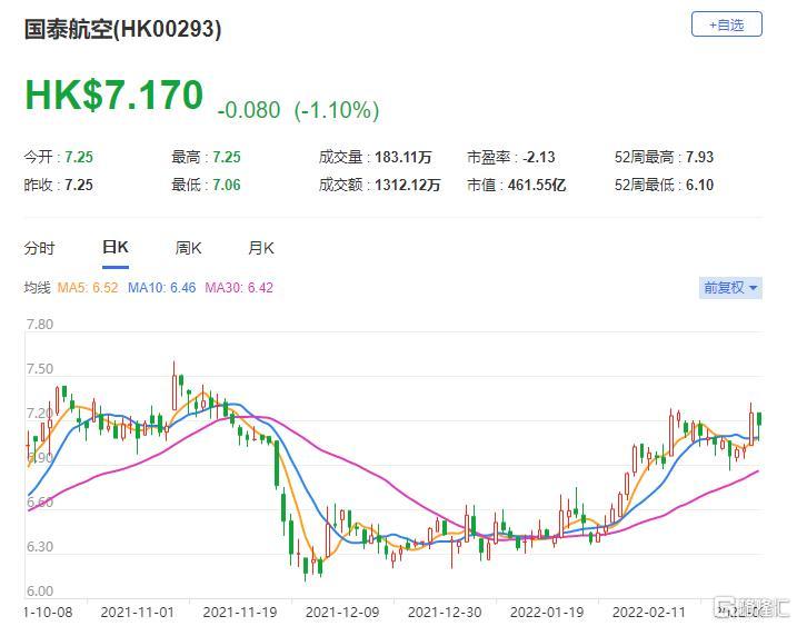 大摩：维持国泰航空“与大市同步”评级 目标价上调至9.1港元