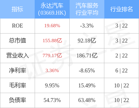 花旗：予永达汽车“买入”评级 目标价下调至2.82港元