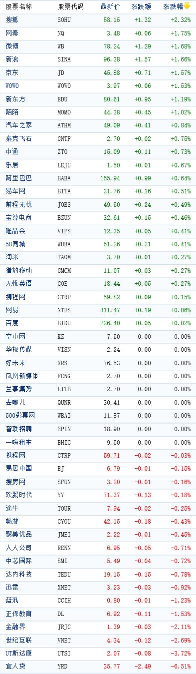 宜人智科盘中异动 下午盘快速上涨5.28%报5.18美元