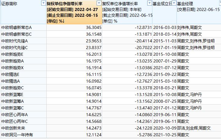 复盘2024，展望2025！中欧基金周蔚文、葛兰、蓝小康、刘伟伟四季报最新观点出炉