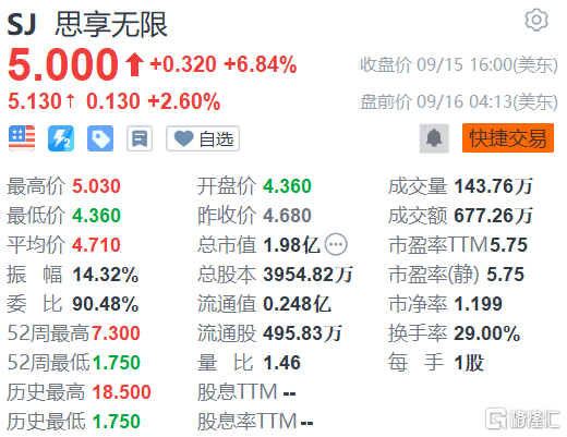 思享无限盘中异动 下午盘股价大涨5.89%报0.897美元