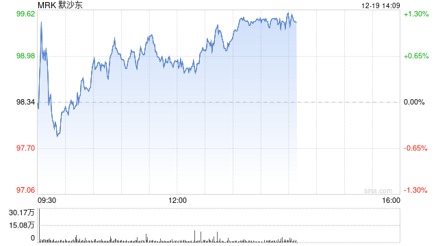 Beam Therapeutics盘中异动 股价大涨5.06%报25.77美元