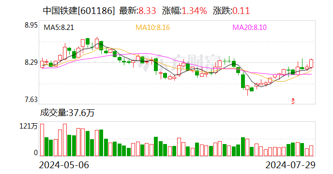 中国铁建2024年度累计新签合同额为30369.678亿元 同比减少7.8%