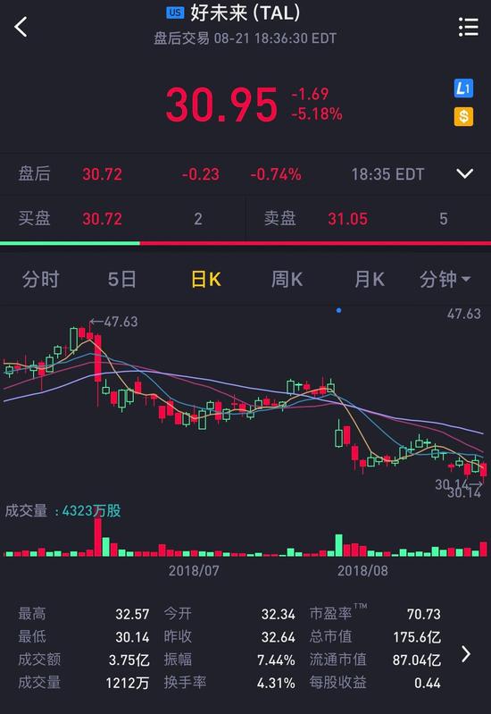 好未来盘中异动 下午盘急速拉升5.01%报11.63美元