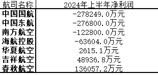 三大航去年大幅减亏：合计亏损超47亿元，同比收窄至少五成