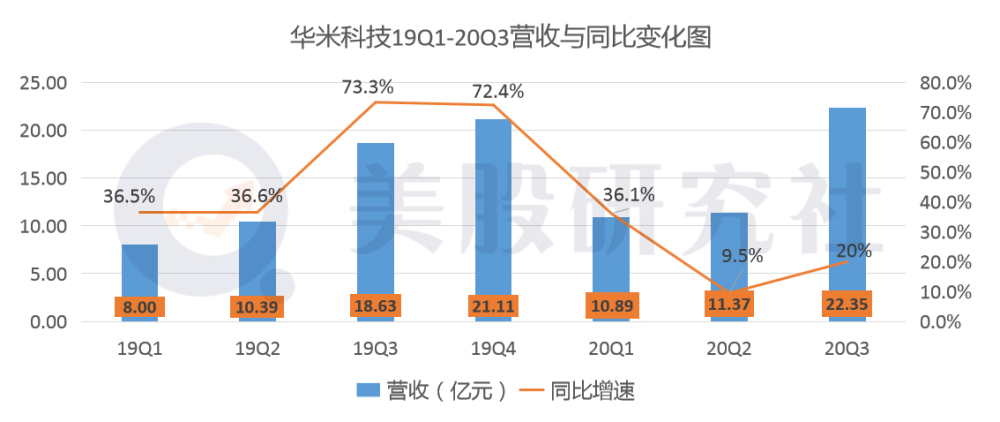 华米科技盘中异动 快速下挫6.89%