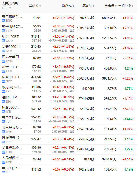 澳股上涨0.4% 必和必拓领涨