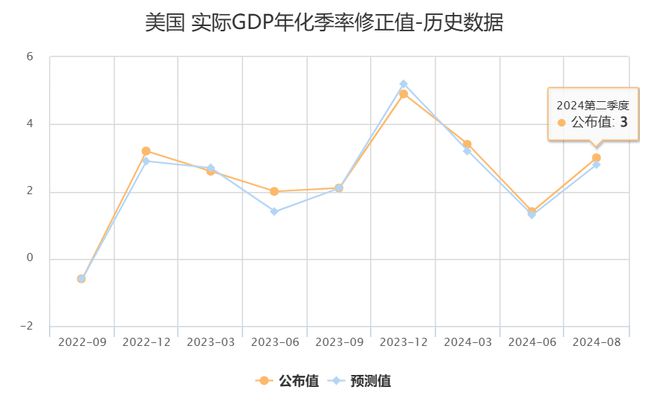 美国第四季度GDP增长2.3% 预估为增长2.6%