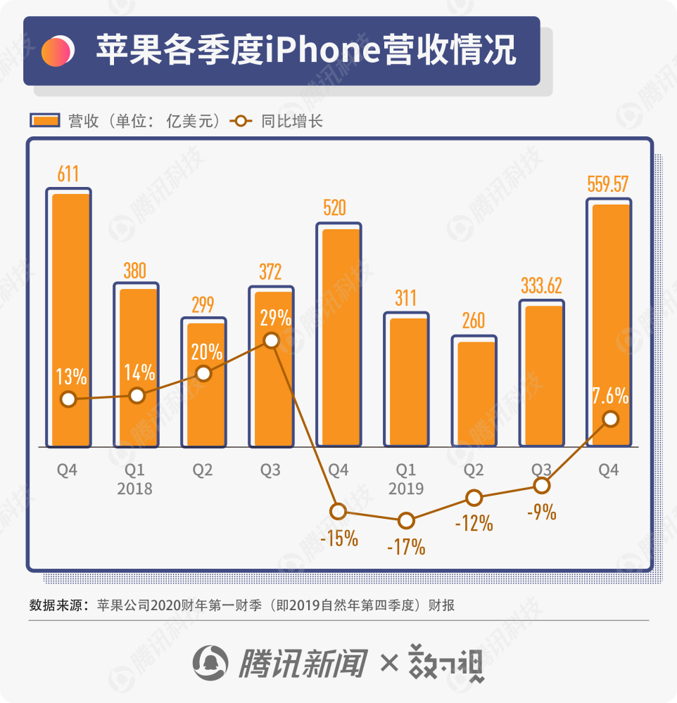 苹果第一财季营收1243亿美元 净利润同比增长7%