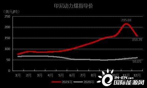 印尼考虑在全球煤炭交易中用国内动力煤标杆价，以确保定价权