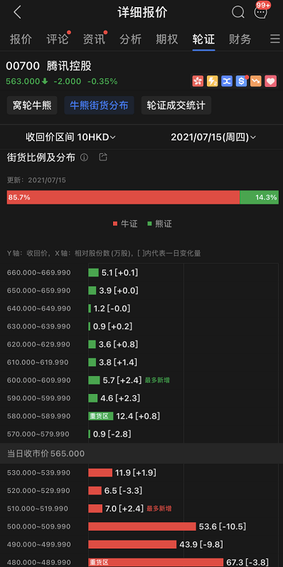 快手-W2月3日斥资1041.37万港元回购26.15万股