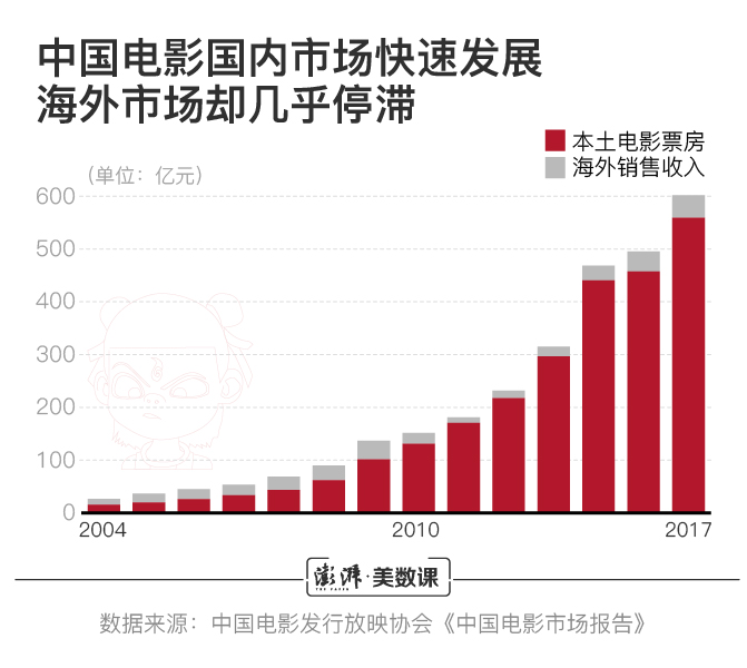 春节期间中国电影市场火爆，外交部：反映中国消费市场的旺盛活力