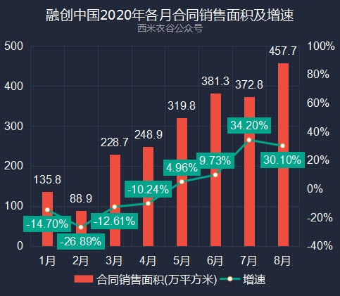 融创中国：1月份销售额约68.4亿元，合同销售面积约11.2万平方米