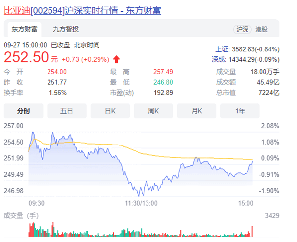 高盛：予比亚迪股份目标价364港元 评级“买入”