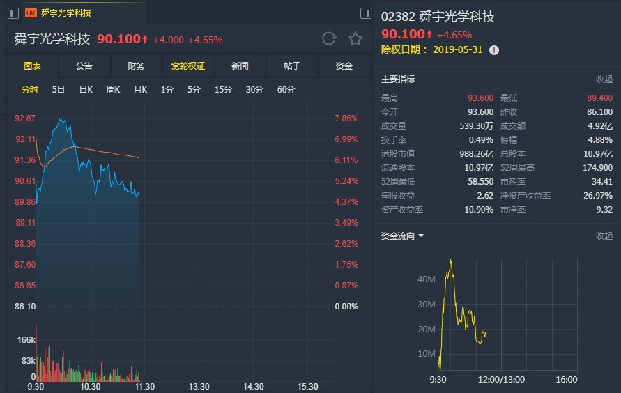 舜宇光学科技午前涨超4% 星展给予“买入”评级