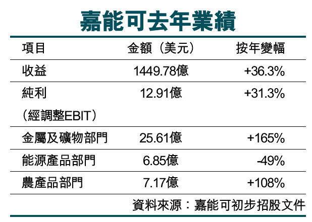 嘉能可去年调整后利润下降16%，向股东返还22亿美元