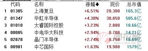 芯片股早盘再度走高 华虹半导体涨超9%上海复旦涨超6%