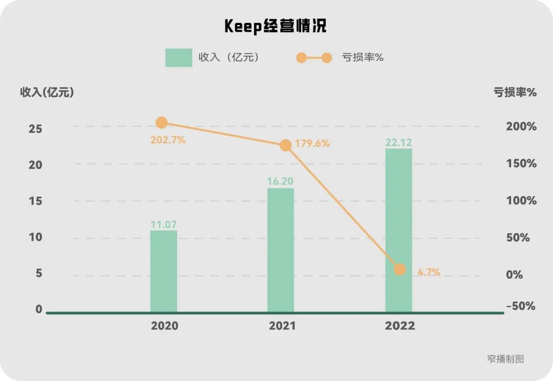 Keep发盈利警告，All in AI的必然代价与长期押注