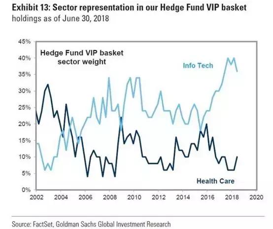 高盛：对冲基金以六个月来最快的速度撤出美国科技和媒体类股票