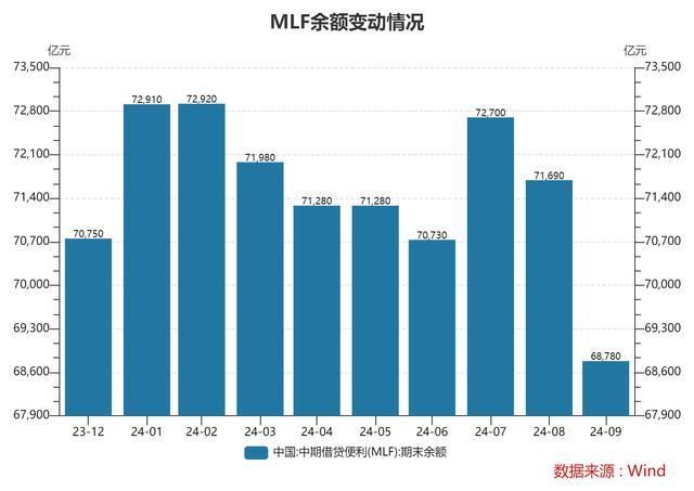 央行开展3000亿元1年期MLF操作，利率持平