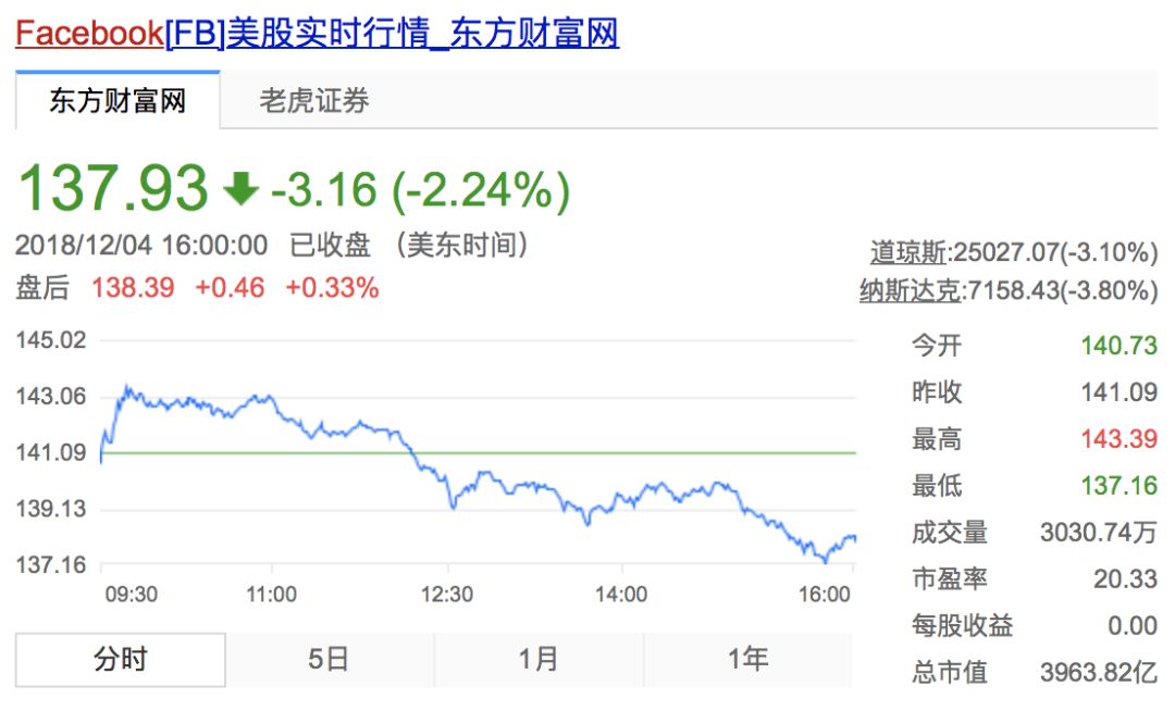 携程大跌12% 花旗称利润率“有点疲软”