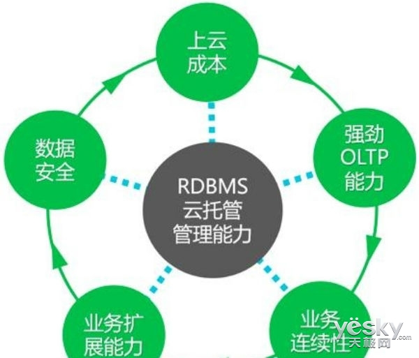 阿里云：PolarDB登顶全球数据库性能及性价比排行榜