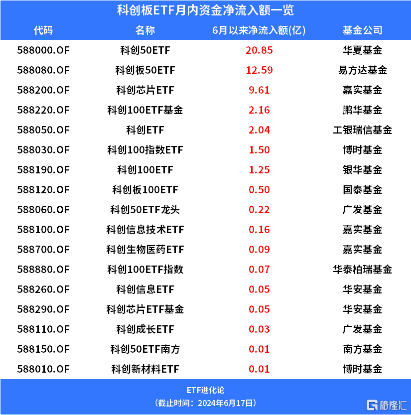 硬科技赛道迎资金活水 首批13只科创综指ETF发行规模已超200亿元