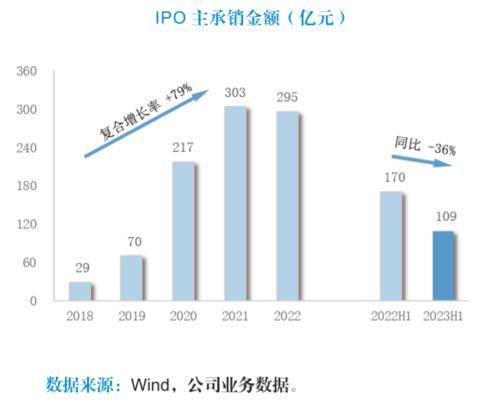 新琪安IPO：业绩持续下滑大客户销售锐减 现金流承压账面现金远低于短债