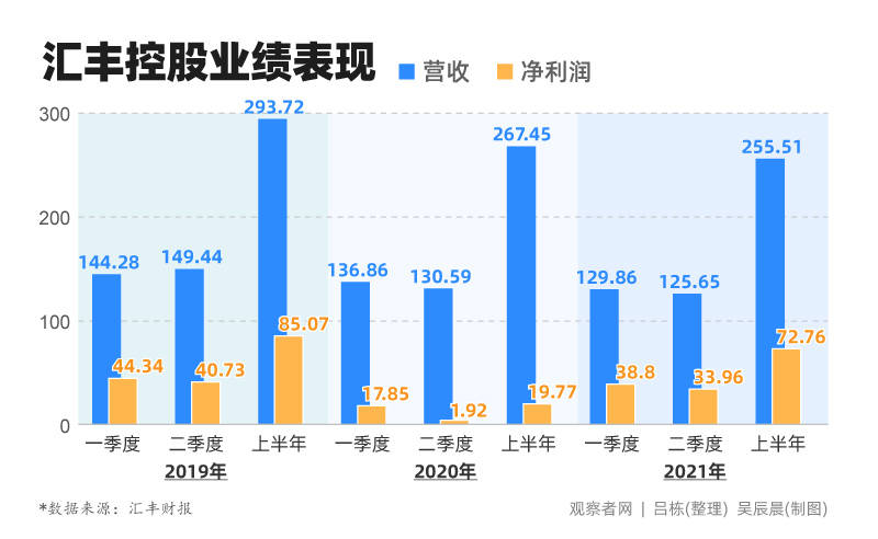 汇丰回应“聆峰裁员900人”传闻：仍以中国为优先发展市场