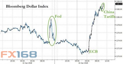 汇市/利率简报：彭博美元指数大涨 特朗普再挥关税大棒