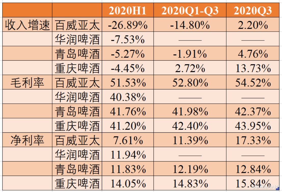 百威亚太收入利润双降 四季度去库存究竟是结束还是开始？