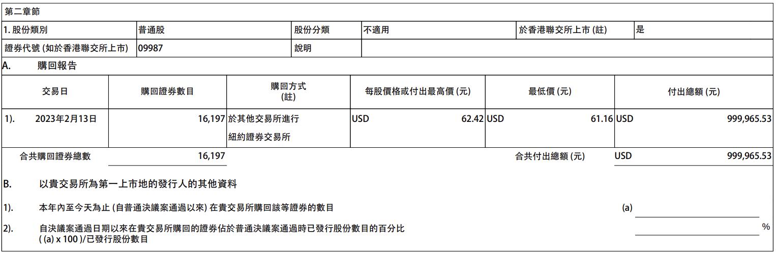 百胜中国3月7日合共回购约6.05万股股份