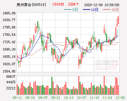 13只白酒股上涨 贵州茅台1522.9元/股收盘