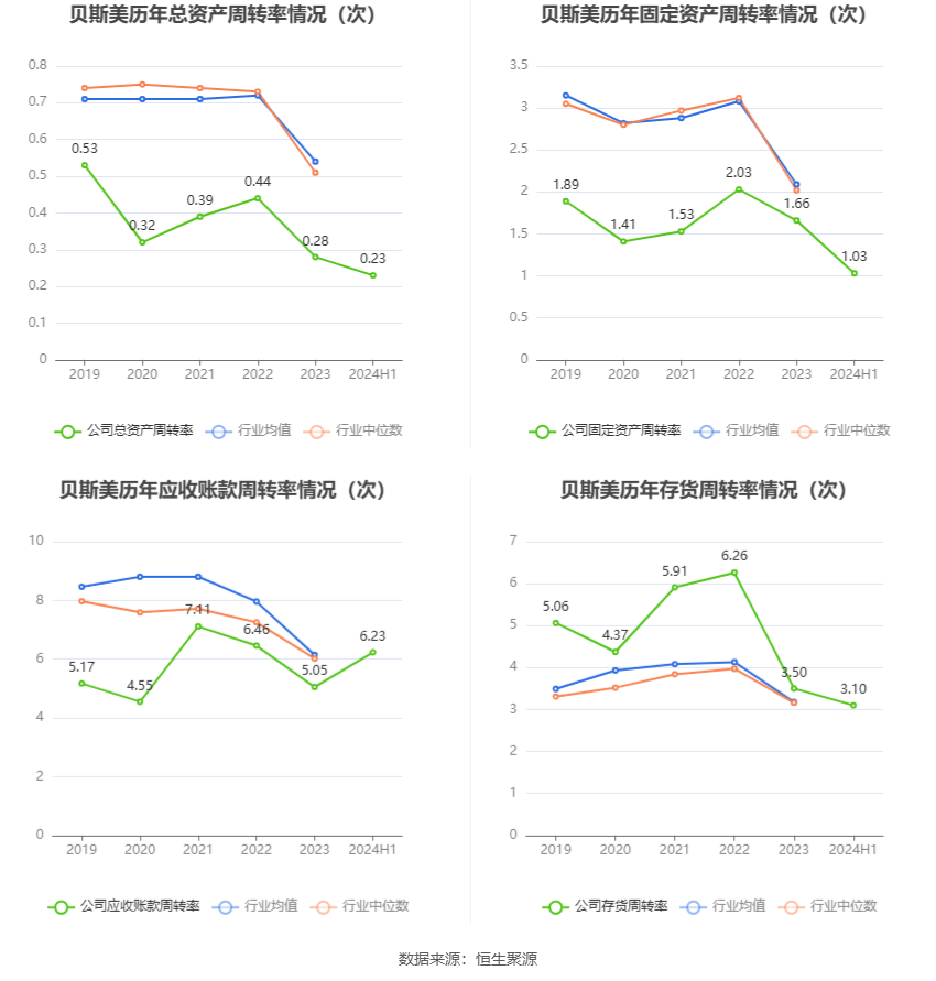 贝斯美：公司将继续聚焦主业，认真做好战略规划，不断提升经营管理水平